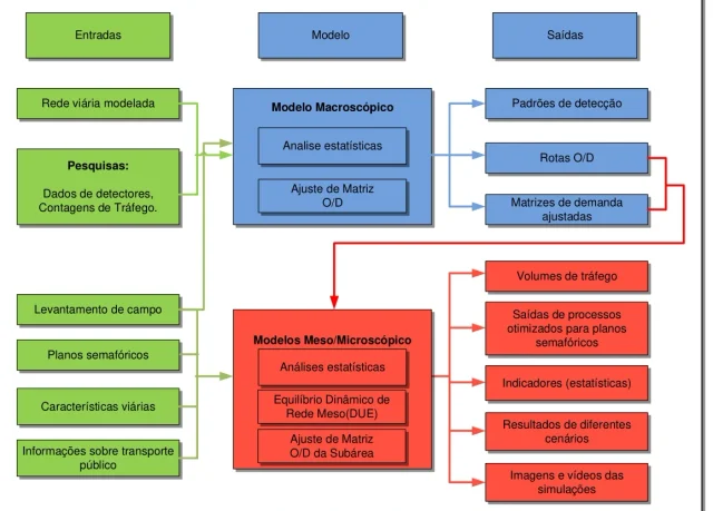 Fluxograma que conecta pesquisas e rede viária aos modelos de tráfego e às saídas técnicas