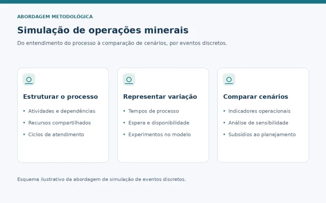 Cartão metodológico sobre simulação de operações minerais