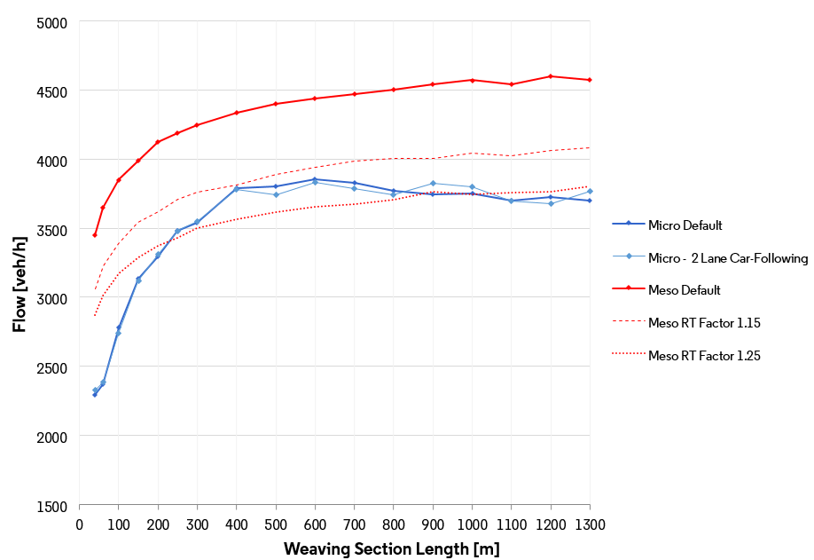 Figura 2: Fluxos em seção de entrelaçamento. Velocidade da corrente principal: 90 km/h Hybrid simulation in Aimsun Next microscopic simulations