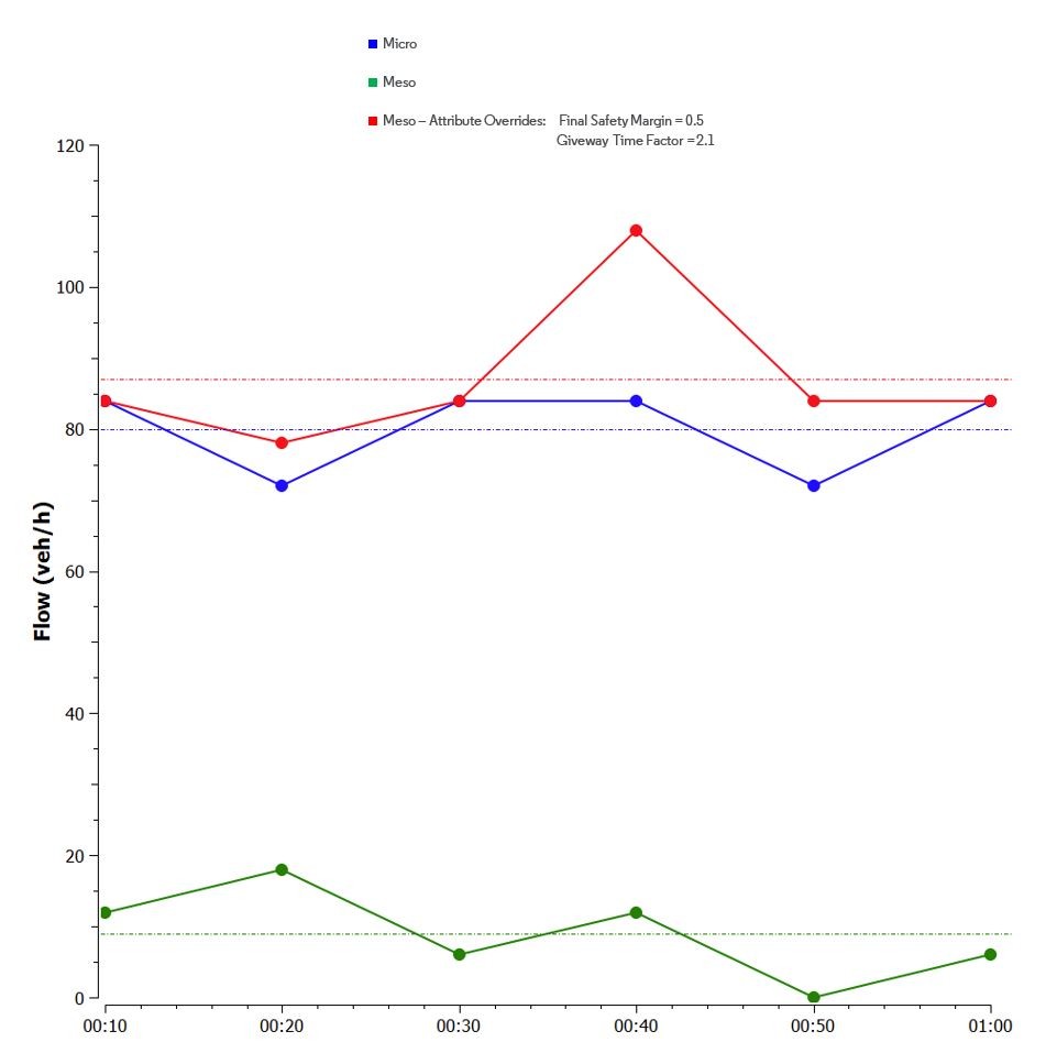 Figura 7: Comparação do fluxo de conversão Hybrid simulation in Aimsun Next traffic modeling software