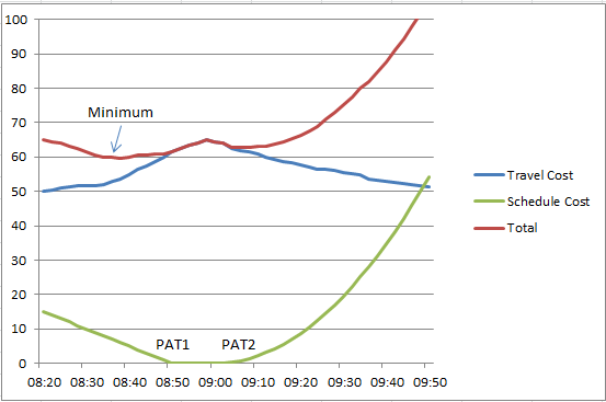 Aimsun 8.3: Departure Time Choice Aimsun 8.3: Departure Time Choice