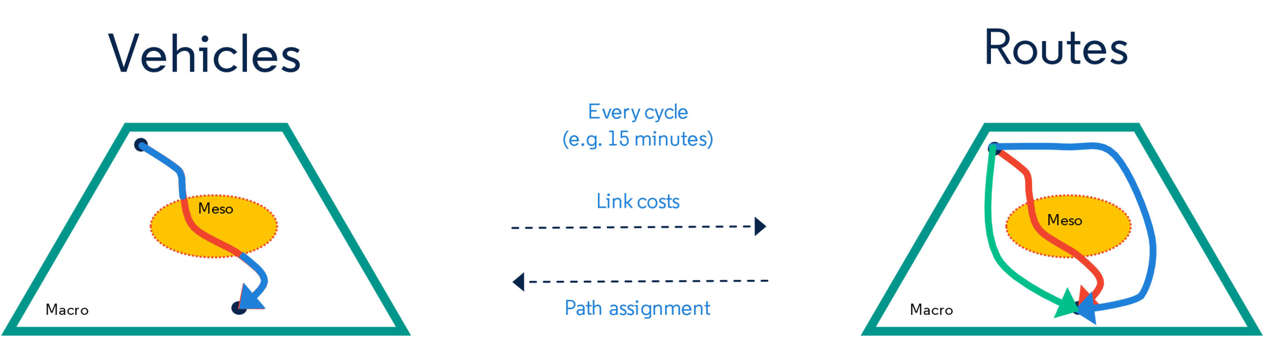 Hybrid modeling