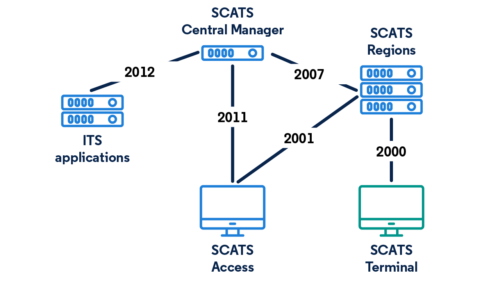 Figuras de configuração SCATS/SCATSim ausentes: SCATS-diagram-1, Picture-1–Picture-43 e capturas intermediárias de 18/08 e 23/08. (external SCATS diagram 1 500x281)