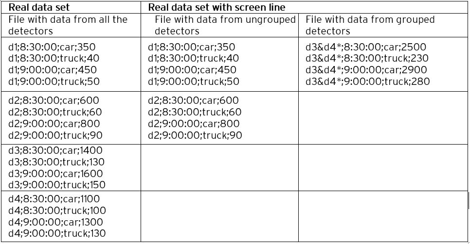 Table 1. Content of the file with data source TSS Aimsun Grouping Category tool - screenlines