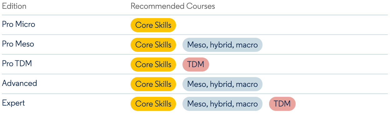 Courses table
