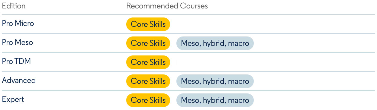 Courses table