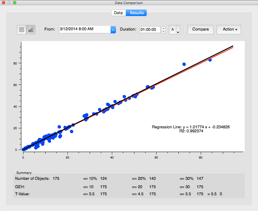 TSS Aimsun Grouping Category tool Access model input and output data efficiently 