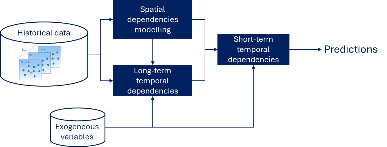 Arquitetura da abordagem Aimsun para previsão de tráfego com machine learning