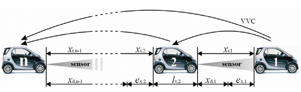Schematic representation of a vehicle string with V-V communication and object sensors TSS Aimsun connected vehicles Schematic representation of a vehicle string with V-V communication and object sensors