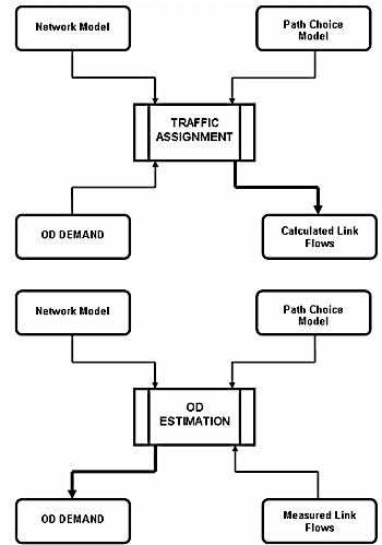 Relação entre a estimação de fluxos OD com contagens de tráfego e a atribuição de tráfego (de Cascetta, 2001)