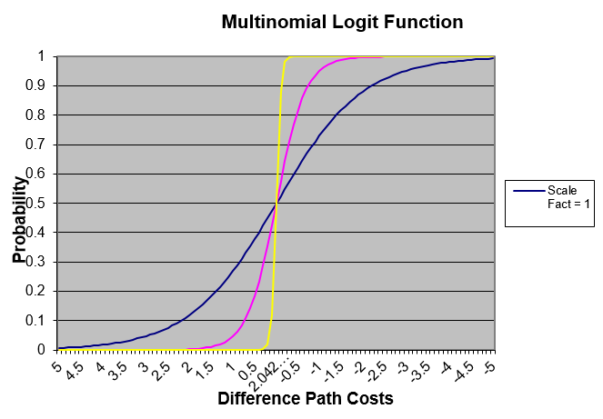 Forma da função Logit