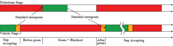 Esquema do ciclo semafórico para pedestres