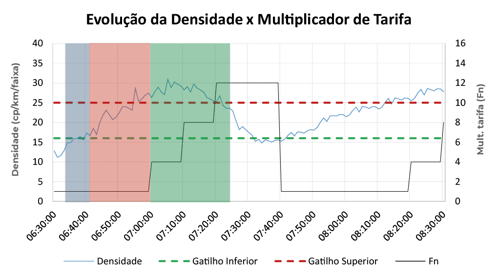 Gráfico do estudo com densidade de tráfego, gatilhos inferior e superior e evolução do multiplicador tarifário Fn