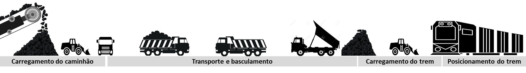 Etapas de carregamento, transporte, basculamento e operação ferroviária