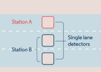 Um diagrama de uma estação com um detector de pista única e um detector de pista única do lado da estação, e um detector de pista única do outro lado da estação, (uma ilustração de: 0,429)
