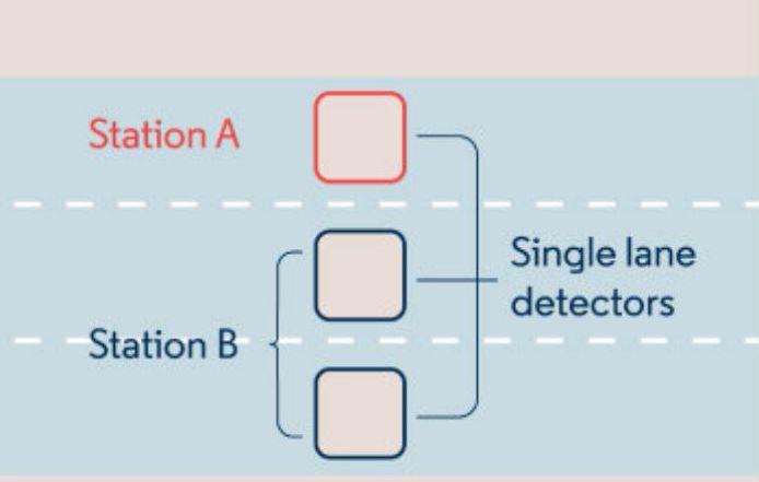 Um diagrama de uma estação com um detector de pista única e um detector de pista única do lado da estação, e um detector de pista única do outro lado da estação, (uma ilustração de: 0,429)