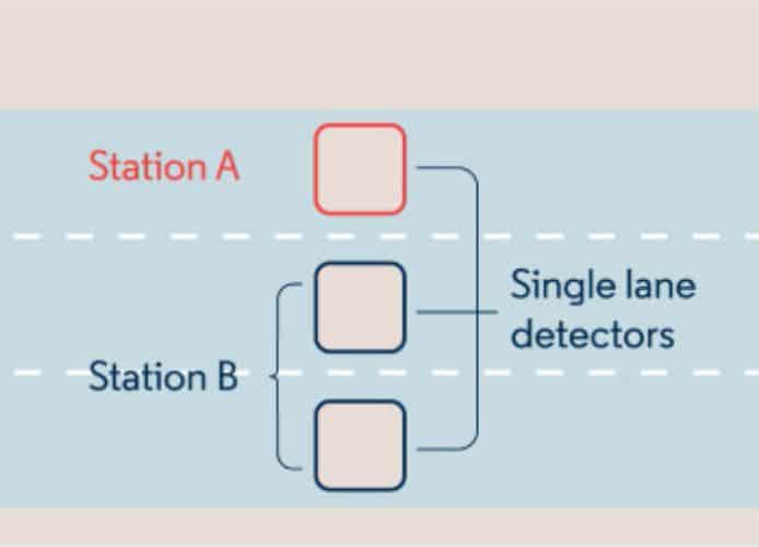 Um diagrama de uma estação com um detector de pista única e um detector de pista única do lado da estação, e um detector de pista única do outro lado da estação, (uma ilustração de: 0,429)