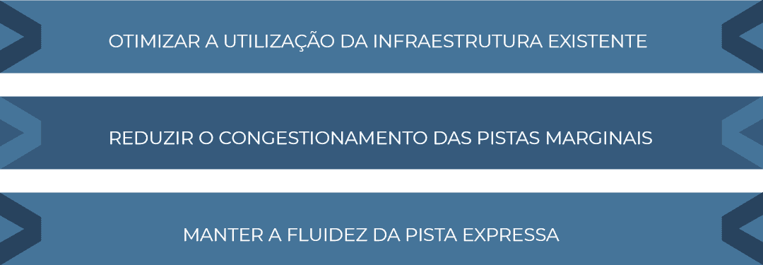 Objetivos do Pedágio Dinâmico Metas do pedágio dinâmico: otimizar infraestrutura, reduzir congestionamento e manter fluidez